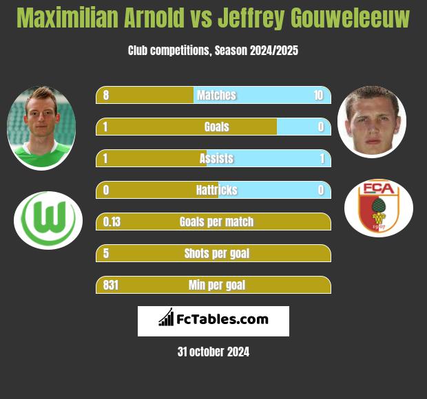 Maximilian Arnold vs Jeffrey Gouweleeuw h2h player stats