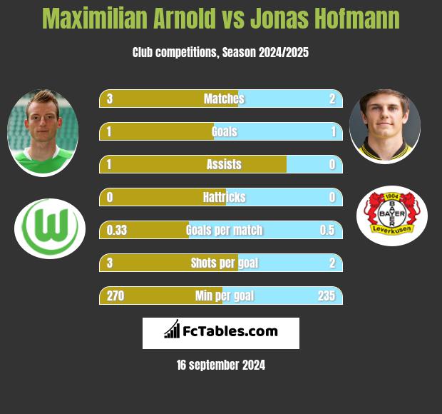 Maximilian Arnold vs Jonas Hofmann h2h player stats