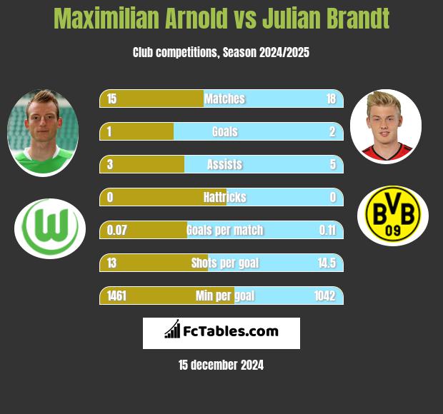 Maximilian Arnold vs Julian Brandt h2h player stats