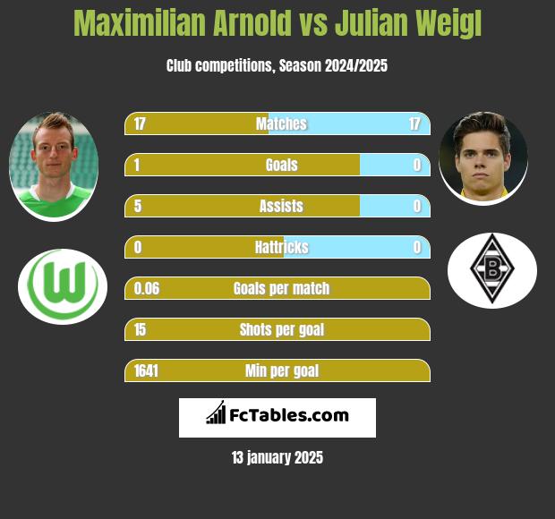 Maximilian Arnold vs Julian Weigl h2h player stats