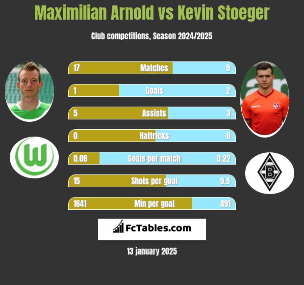 Maximilian Arnold vs Kevin Stoeger h2h player stats