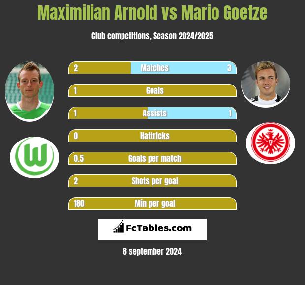 Maximilian Arnold vs Mario Goetze h2h player stats