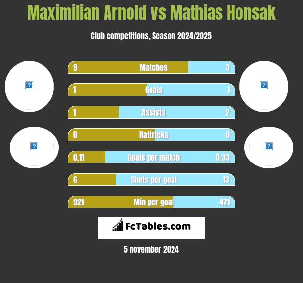 Maximilian Arnold vs Mathias Honsak h2h player stats