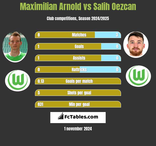 Maximilian Arnold vs Salih Oezcan h2h player stats