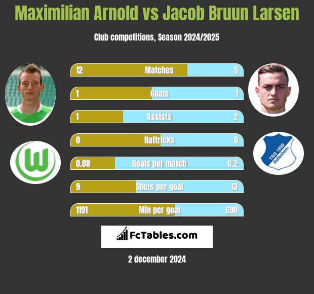 Maximilian Arnold vs Jacob Bruun Larsen h2h player stats