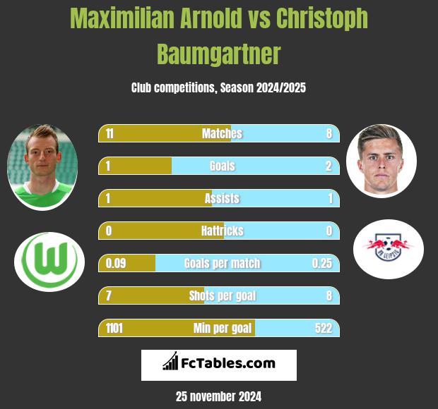 Maximilian Arnold vs Christoph Baumgartner h2h player stats