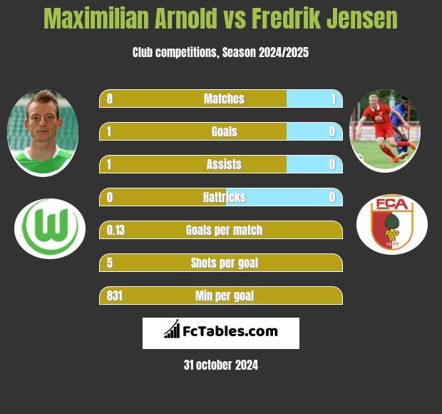 Maximilian Arnold vs Fredrik Jensen h2h player stats