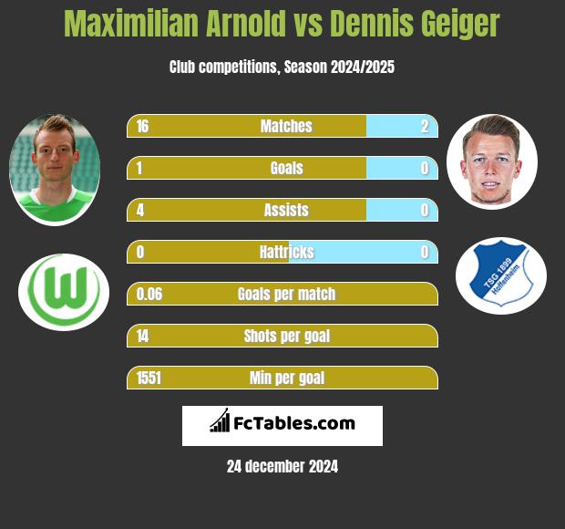 Maximilian Arnold vs Dennis Geiger h2h player stats