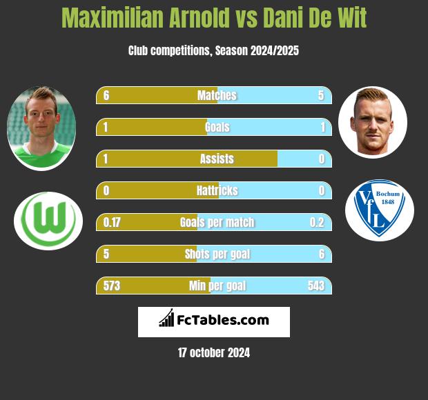 Maximilian Arnold vs Dani De Wit h2h player stats