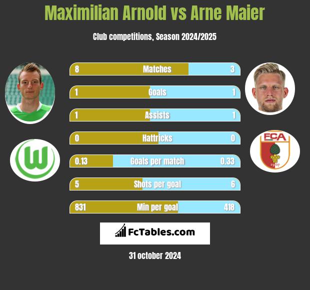 Maximilian Arnold vs Arne Maier h2h player stats