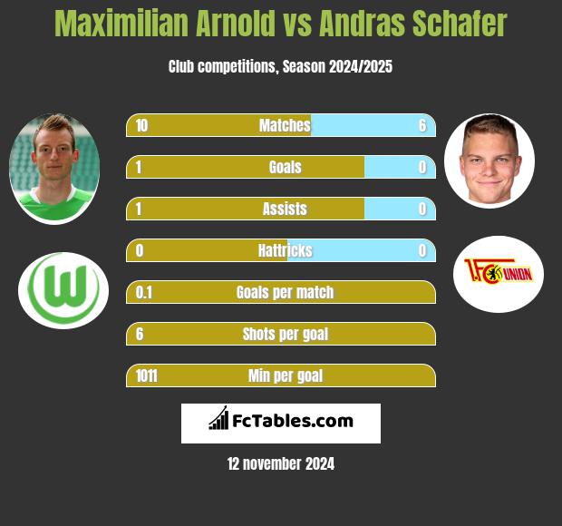 Maximilian Arnold vs Andras Schafer h2h player stats