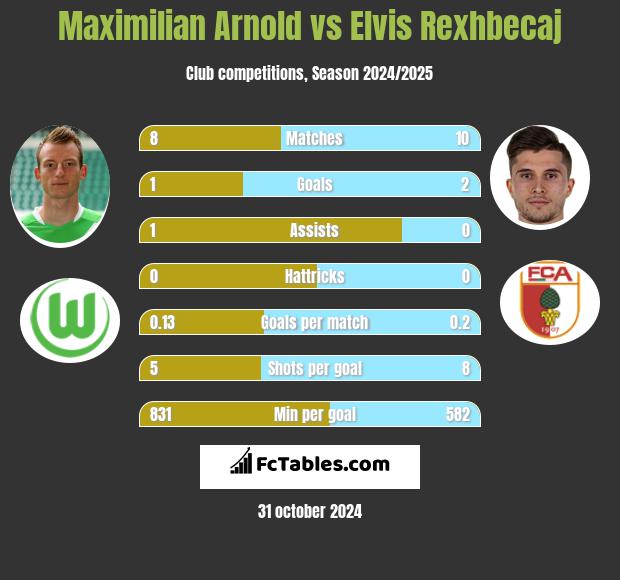 Maximilian Arnold vs Elvis Rexhbecaj h2h player stats