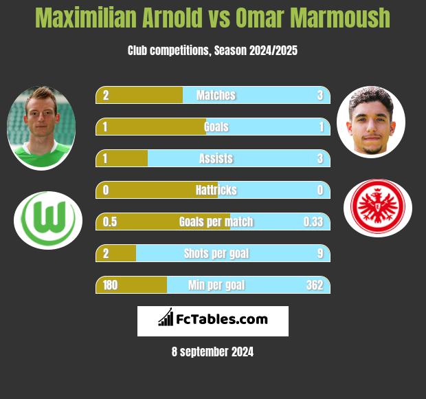 Maximilian Arnold vs Omar Marmoush h2h player stats