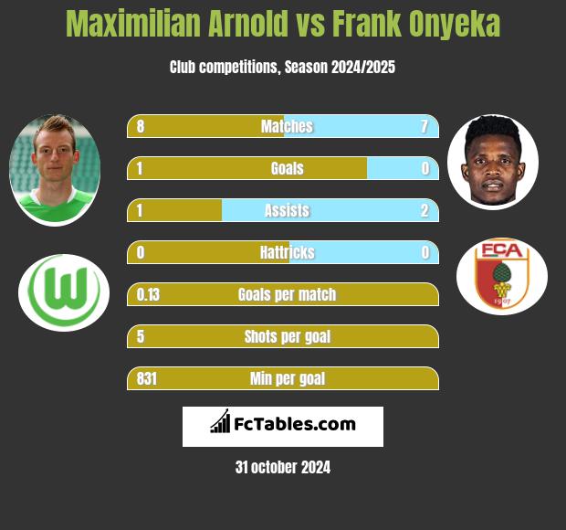 Maximilian Arnold vs Frank Onyeka h2h player stats