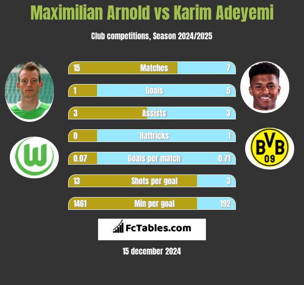 Maximilian Arnold vs Karim Adeyemi h2h player stats