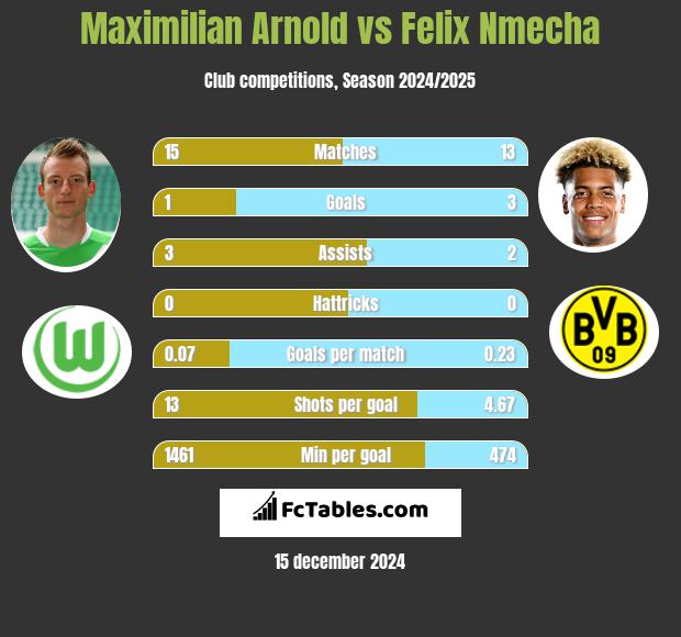 Maximilian Arnold vs Felix Nmecha h2h player stats