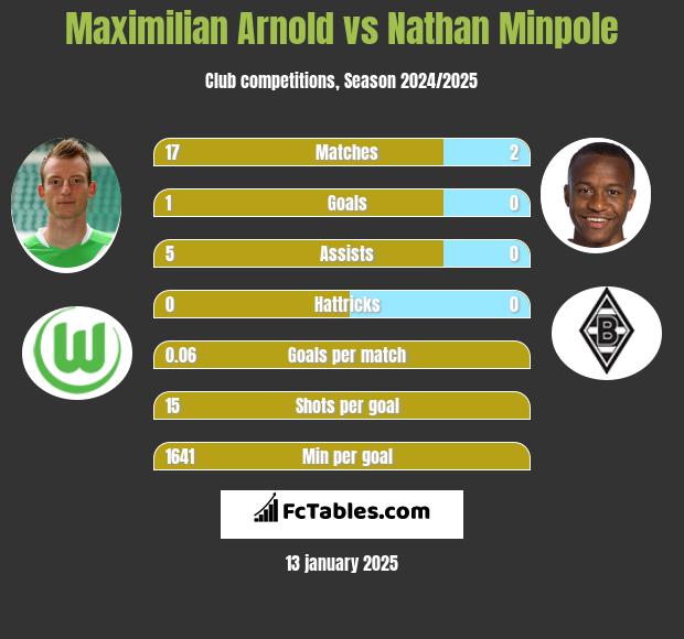 Maximilian Arnold vs Nathan Minpole h2h player stats