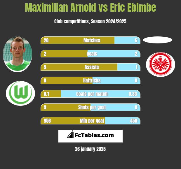 Maximilian Arnold vs Eric Ebimbe h2h player stats