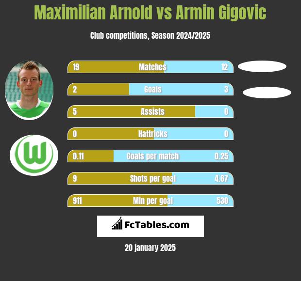 Maximilian Arnold vs Armin Gigovic h2h player stats