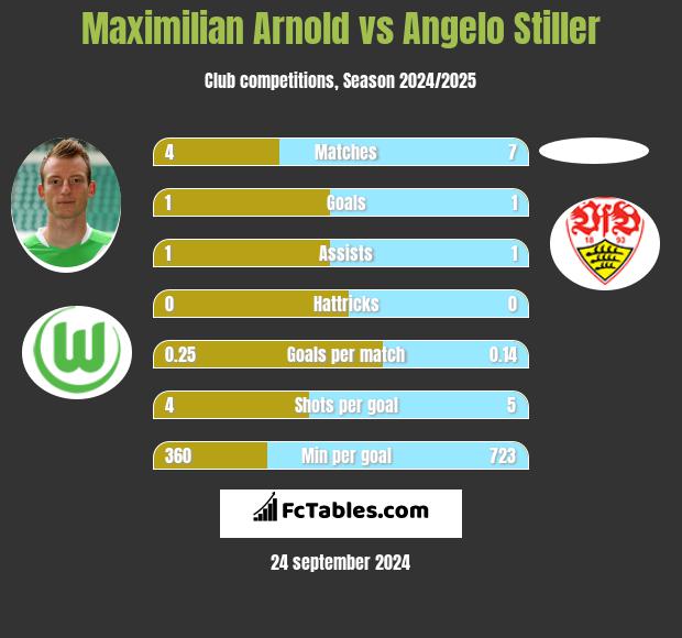 Maximilian Arnold vs Angelo Stiller h2h player stats