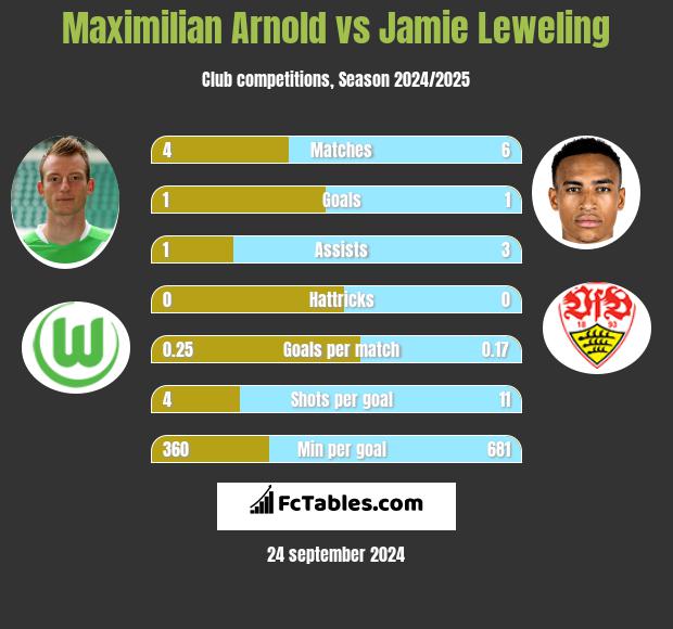 Maximilian Arnold vs Jamie Leweling h2h player stats