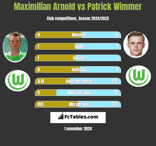 Maximilian Arnold vs Patrick Wimmer h2h player stats