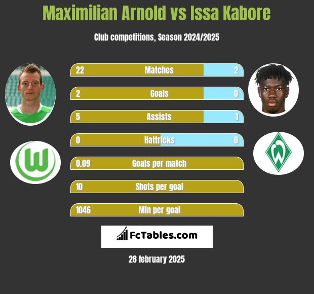 Maximilian Arnold vs Issa Kabore h2h player stats