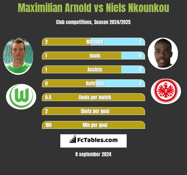 Maximilian Arnold vs Niels Nkounkou h2h player stats