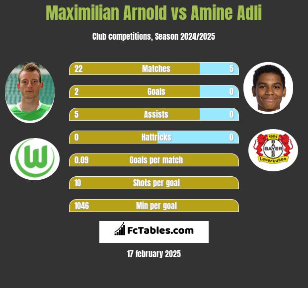 Maximilian Arnold vs Amine Adli h2h player stats