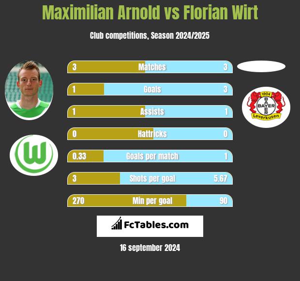 Maximilian Arnold vs Florian Wirt h2h player stats