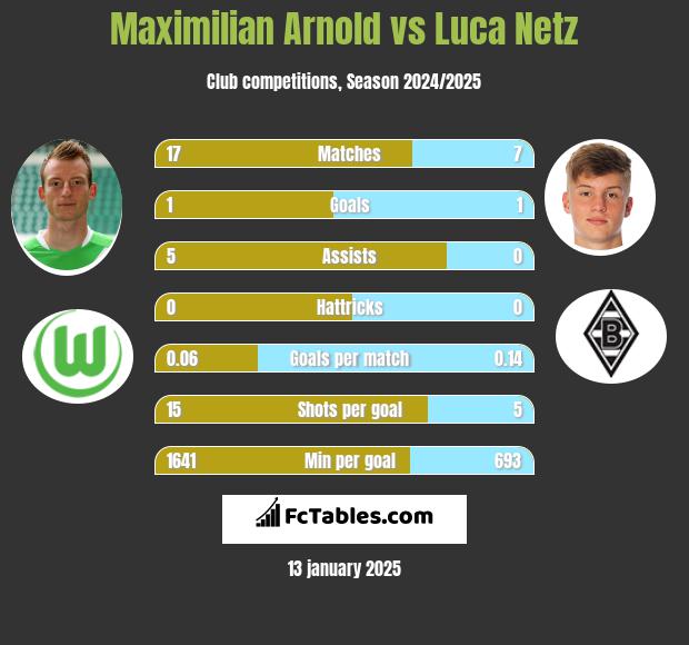 Maximilian Arnold vs Luca Netz h2h player stats