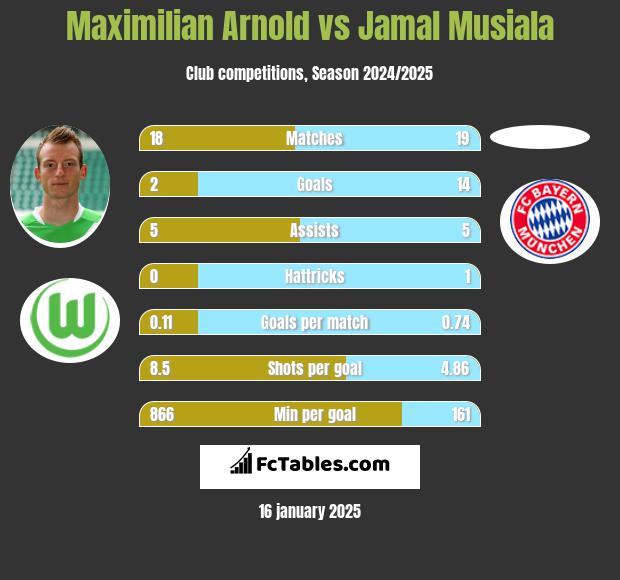 Maximilian Arnold vs Jamal Musiala h2h player stats