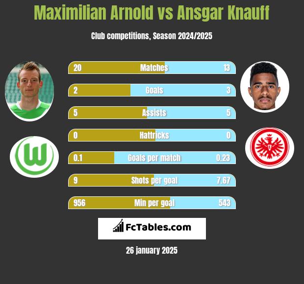 Maximilian Arnold vs Ansgar Knauff h2h player stats