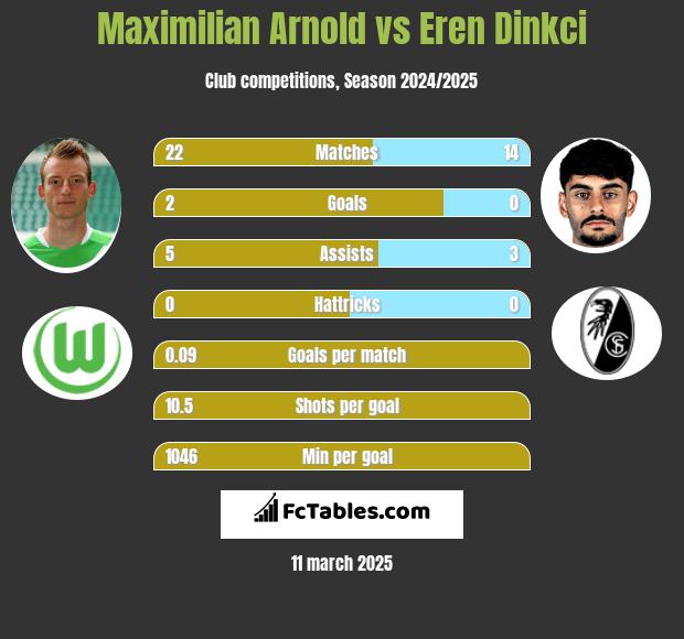 Maximilian Arnold vs Eren Dinkci h2h player stats