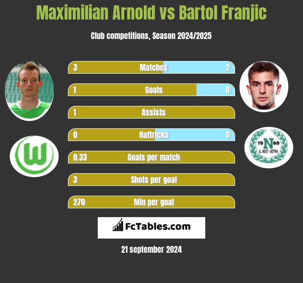 Maximilian Arnold vs Bartol Franjic h2h player stats