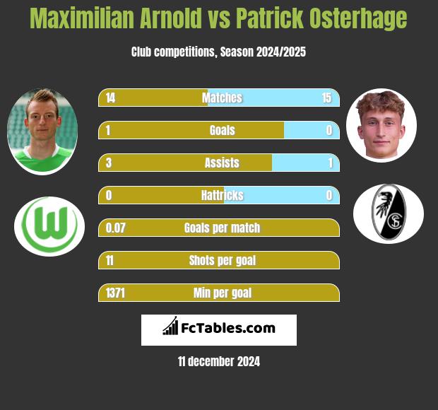 Maximilian Arnold vs Patrick Osterhage h2h player stats