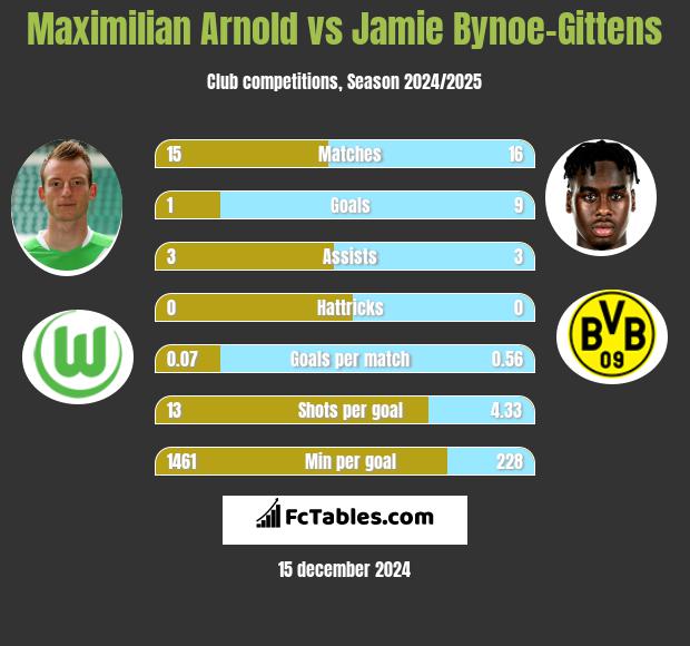 Maximilian Arnold vs Jamie Bynoe-Gittens h2h player stats