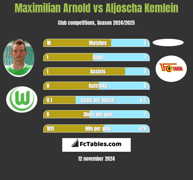 Maximilian Arnold vs Aljoscha Kemlein h2h player stats