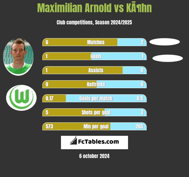 Maximilian Arnold vs KÃ¶hn h2h player stats