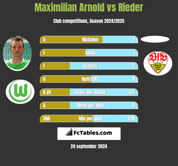 Maximilian Arnold vs Rieder h2h player stats