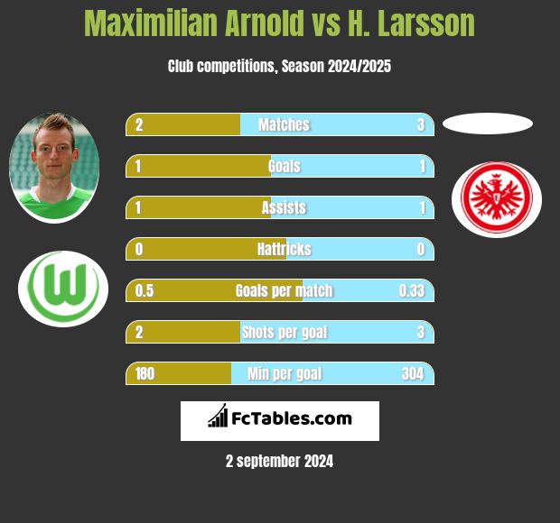 Maximilian Arnold vs H. Larsson h2h player stats