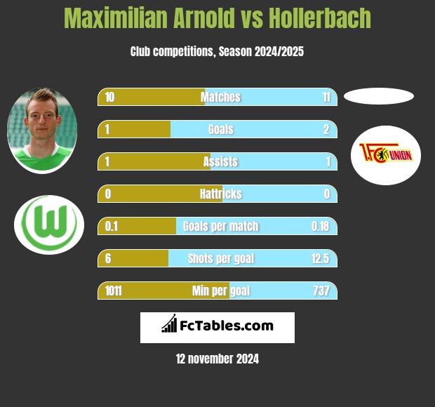 Maximilian Arnold vs Hollerbach h2h player stats