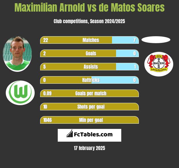 Maximilian Arnold vs de Matos Soares h2h player stats