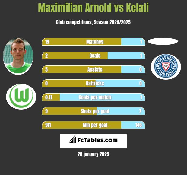 Maximilian Arnold vs Kelati h2h player stats