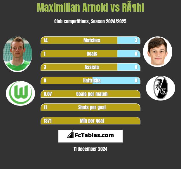 Maximilian Arnold vs RÃ¶hl h2h player stats