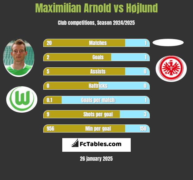 Maximilian Arnold vs Højlund h2h player stats