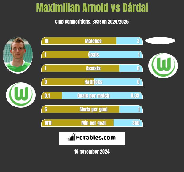 Maximilian Arnold vs Dárdai h2h player stats