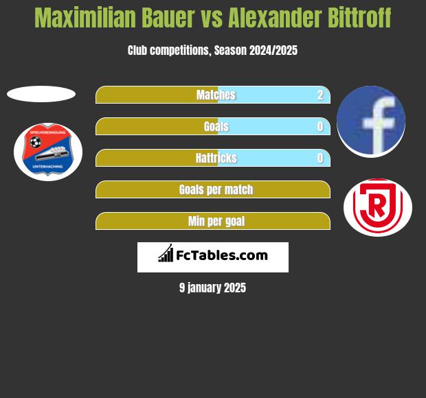 Maximilian Bauer vs Alexander Bittroff h2h player stats