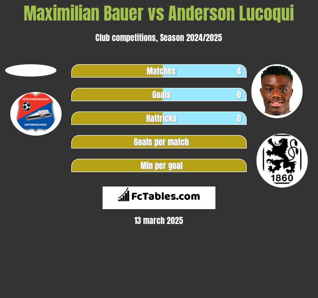 Maximilian Bauer vs Anderson Lucoqui h2h player stats