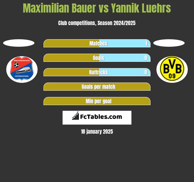 Maximilian Bauer vs Yannik Luehrs h2h player stats